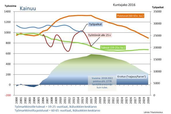 Kuva 3-10. Kainuun työmarkkinoille tulevat ja sieltä poistuvat ikäluokat. (Kuvan lähde: FCG Konsultointi Oy 2018, kuvan tietojen lähde: Tilastokeskus, väestöennuste 2015).