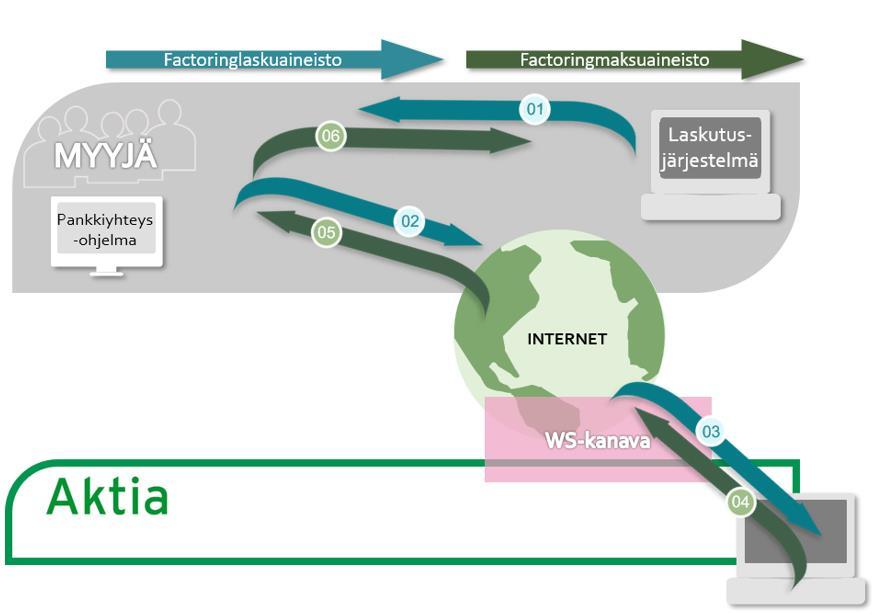Tekninen arkkitehtuuri Kuva 1. esittää factoringaineiston siirron komponentit ylätasolla. Tarkemmat kuvaukset kappaleessa 2.3 Palvelun komponenttien kuvaus. Kuva 1. Factoringlasku- ja maksuaineiston lähtettäminen ja vastaanottaminen myyjän ja Aktian välillä 1.