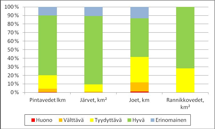 Vesienhoitoalueen järvien yhteenlasketusta pinta-alasta 90 % on hyvässä tai erinomaisessa tilassa. Rannikkovesien pinta-alasta yli 70 % on hyvässä tilassa.