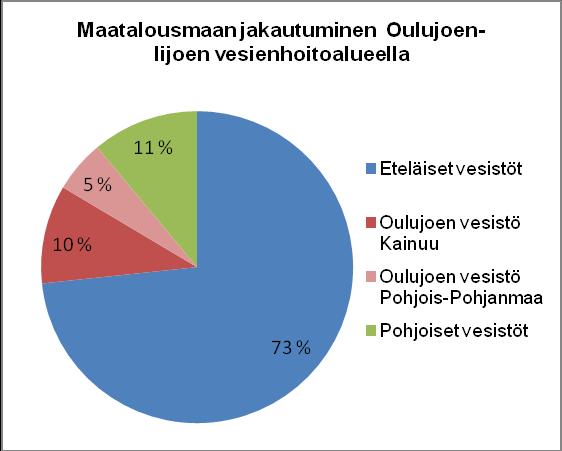 Kuva 3.1. Maatilojen lukumäärän kehitys Pohjois-Pohjanmaalla ja Kainuussa vuosina 2000 2012. Kuva 3.2. Peltopinta-alan jakautuminen Oulujoen - Iijoen vesienhoitoalueella.