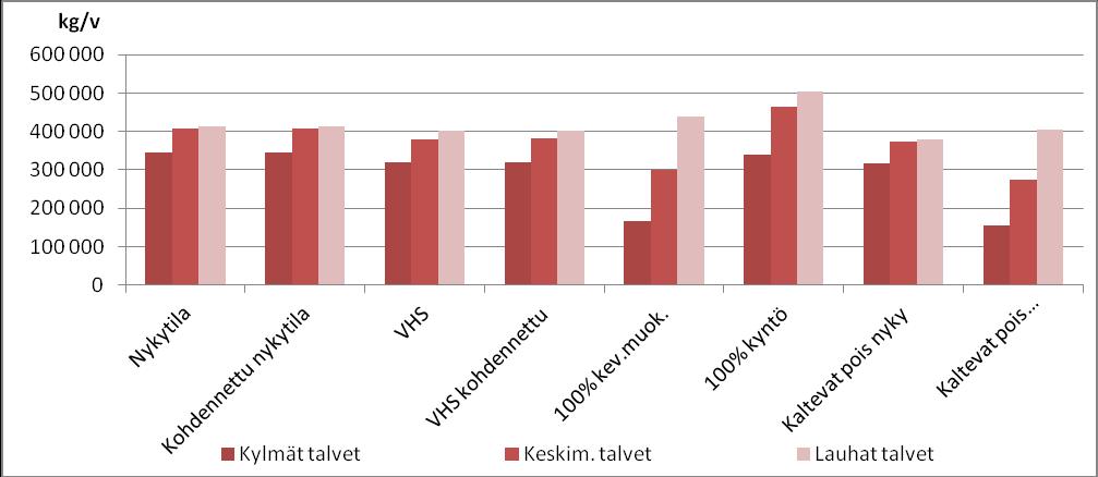Kuva 4.8. Kokonaistypen kokonaiskuormitus (kg/v) Temmesjoen vesistöalueella eri vuosina eri skenaarioissa.