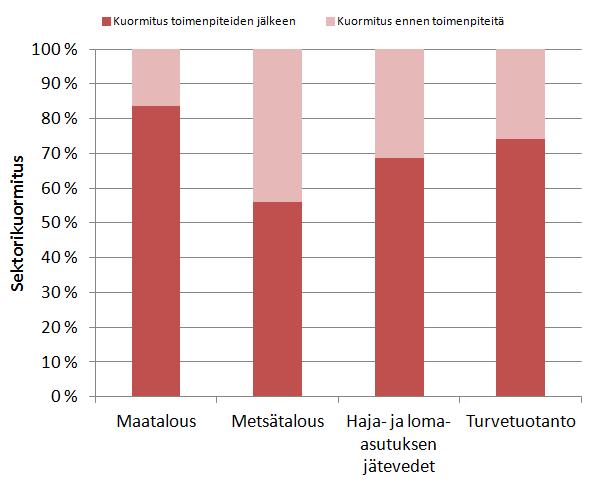 Kuva 4.12. Kokonaisfosforin määrä (kg) Nuorittajoella ennen kuvan 37 esimerkkitoimenpiteitä ja toimenpiteiden jälkeen. Kuva 4.13.