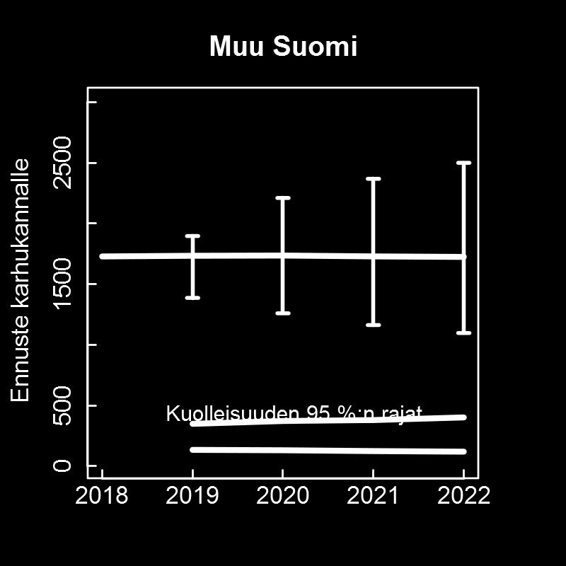 (todennäköisyysjakauman) 95 %:n ylä- ja