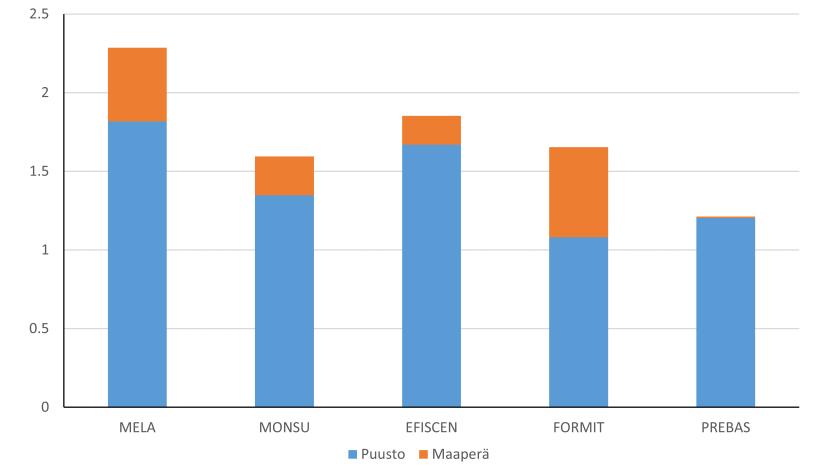 Puuston nielun ja hakkuiden suhde Matala vs Politiikkaa-skenaario, 2015-2055 1,2 2,3 tn CO2/ tn CO2.