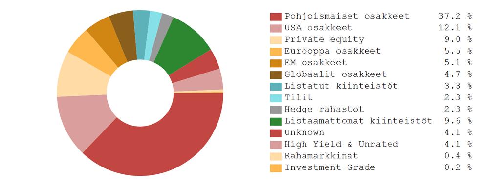 71% 2.32% Lyhytkorko 949 837-0.05% 0.44% Sijoitusten tarkempi jakauma Arvopaperit yhteensä 208 848 714 97.
