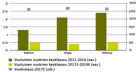 Vähittäiskaupan primekohteiden vuokrat Baltiassa, (%, e/
