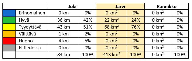 Kuva 6: Vesienhoitoalueen 