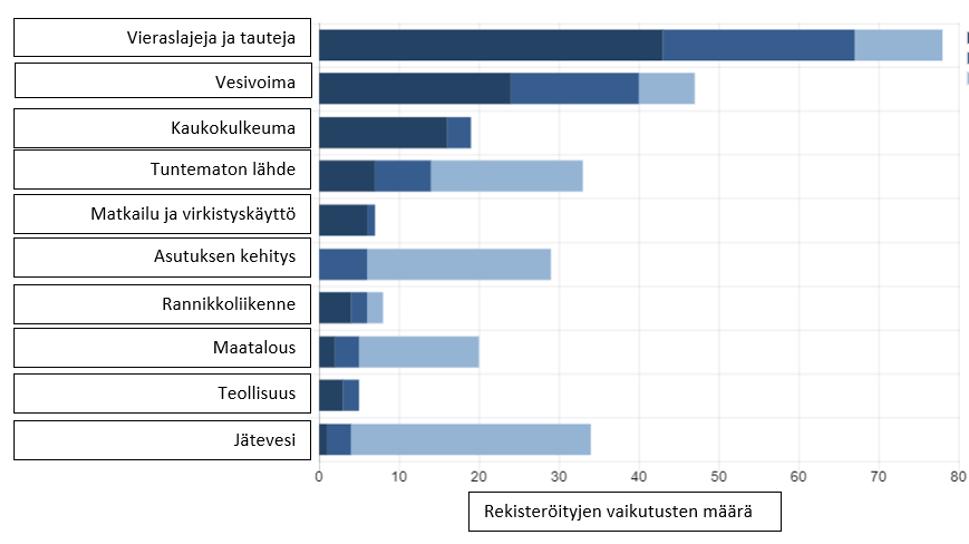 Kuva 7: Yleiskuva vesienhoitoalueen 10 suurimmasta ympäristövaikutusryhmästä jaettuna rekisteröityjen vesimuodostelmiin