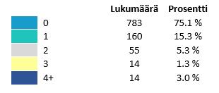 rekisteröity kohdistuvan useampia kuin yksi ympäristövaikutus (kuva 8).