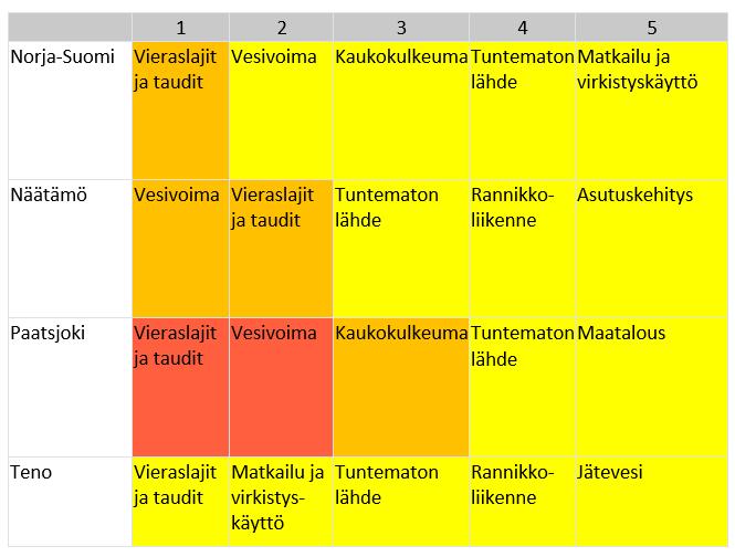 Ympäristövaikutuksia vesienhoitoalueella ja vesialueilla Viisi suurinta ympäristövaikutusta on esitetty koko suomalais-norjalaiselta vesienhoitoalueelta ja kultakin kolmelta vesialueelta.
