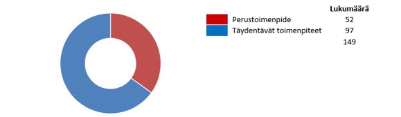 Perustoimenpiteet ja täydentävät toimenpiteet Toteutettavat toimenpiteet jaetaan perustoimenpiteisiin ja täydentäviin toimenpiteisiin (kuva 10) Vesiympäristön suojelemiseksi ja parantamiseksi on