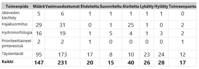 Taulukko 4: Sumalais-norjalaisen vesienhoitoalueen
