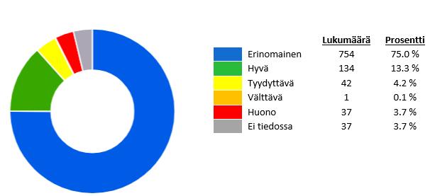 Kuva 1: Yleiskuva vesienhoitoalueen pintavesien ekologisesta tilasta. Lähde: Vann-nett 14.tammikuuta.