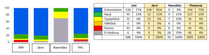 Kuva 3: Vesienhoitoalueen eri vesiryhmien tilan pinta-ala- ja pituusjakautuma. Lähde: Vann-nett 14.