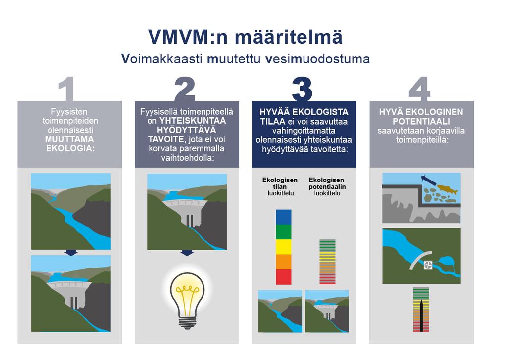 Kaikkien voimakkaasti muutettujen vesimuodostumien ekologisen potentiaalin yleiskuva on esitetty kuvassa 4.