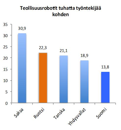 Mutta Suomi on robotisaatiossa ja