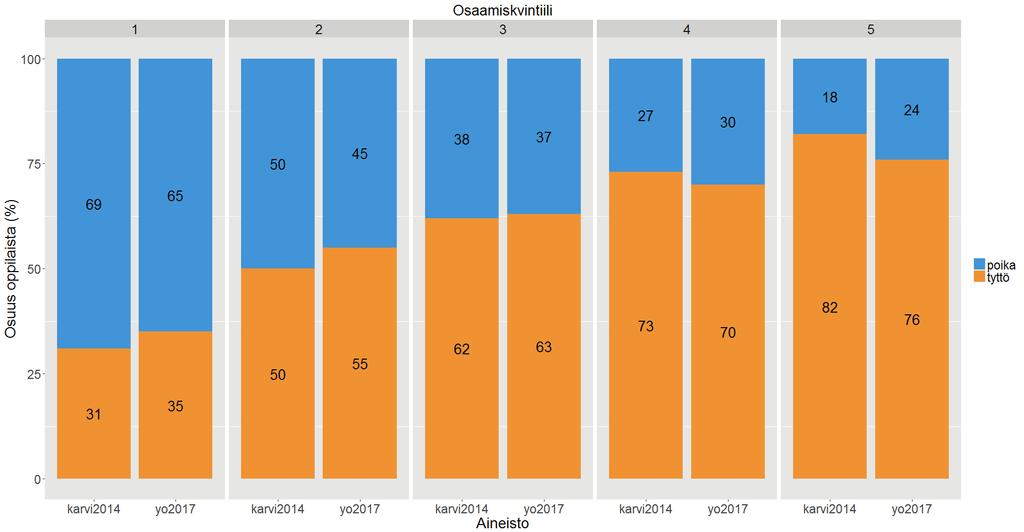 KUVIO 6. Tyttöjen ja poikien tulokset viidenneksittäin oppimistulosarvioinnissa ja yo-kokeessa Samaan tulokseen voidaan päätyä myös tarkastelemalla kuviota 6.