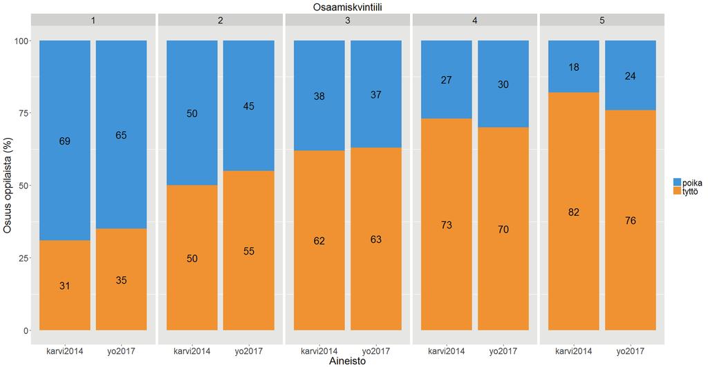 KUVIO 6. Tyttöjen ja poikien tulokset viidenneksittäin oppimistulosarvioinnissa ja yo-kokeessa Samaan tulokseen voidaan päätyä myös tarkastelemalla kuviota 6.