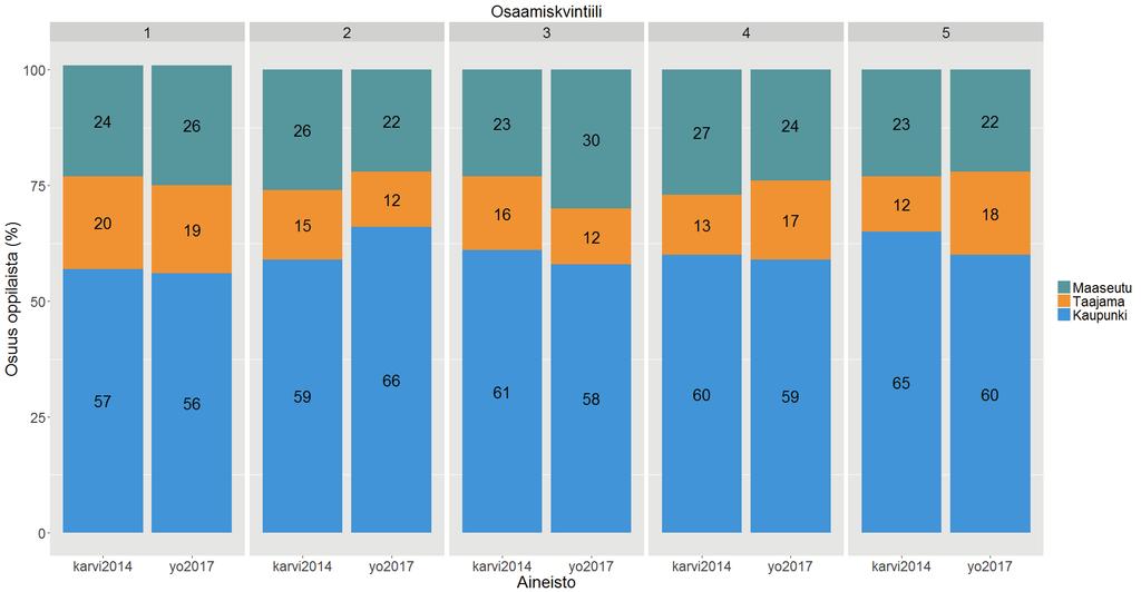 KUVIO 16. Oppimistulosarvioinnin ja yo-kokeen tulokset viidenneksittäin kuntatyypin mukaan 5.3.