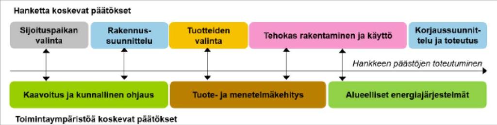 Kohti vähähiilistä rakentamista Joensuu Wood City -kehittämishanke 11 Kuntien rooli maankäytön ja rakentamisen ohjaamisessa on merkittävä Kunnat omistavat merkittävän