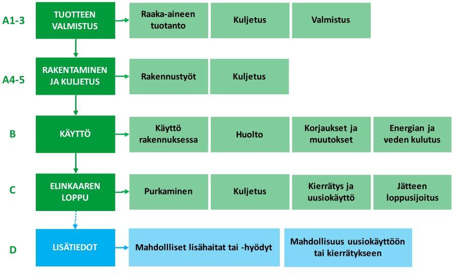 Lähde: Rakennusten hiilijalanjäljen arviointimenetelmä (luonnos),