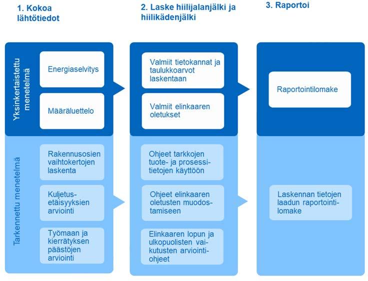 Hiilijalanjälki ja elinkaaritarkastelu Miten laskenta voisi tulevaisuudessa edetä?