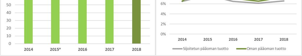 Vertailukelpoiset tunnusluvut Virallisten, edellä esitettyjen tunnuslukujen lisäksi Tornator konsernissa käytetään vaihtoehtoisia tunnuslukuja, jotka ovat vertailukelpoisia vuosien välillä ja