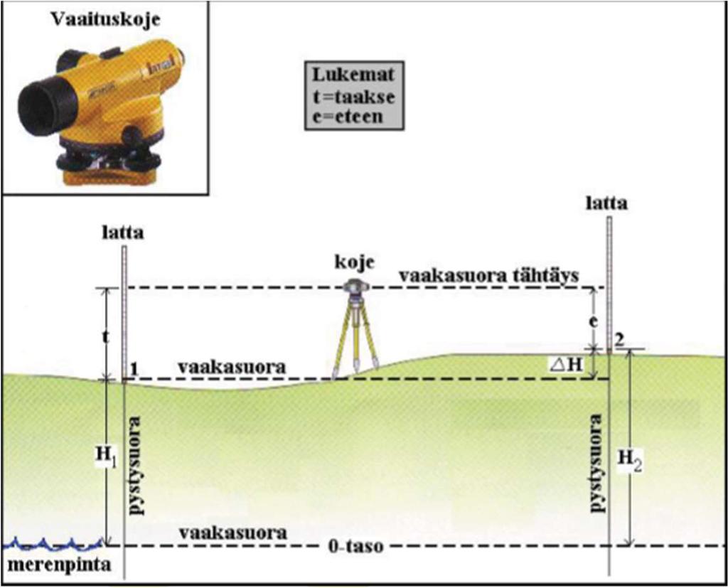 5 Kuva 1. Vaaituksen periaate [6, s. 193]. Vaaituksen tarkkuus ilmoitetaan usein kilometrin edestakaisen matkan keskihajonnalla esimerkiksi 20 ppm (parts per million).