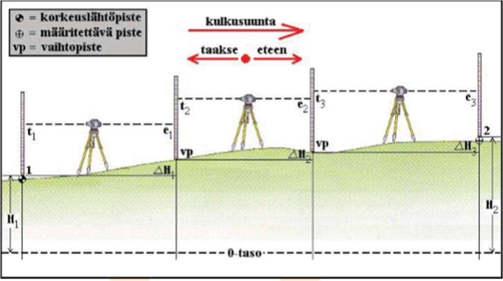 9 Kuva 6. Jonovaaituksen periaate [6, s. 205]. Jonomittauksen yhteydessä on mahdollista tehdä myös sivullemittauksia (kuva 7).