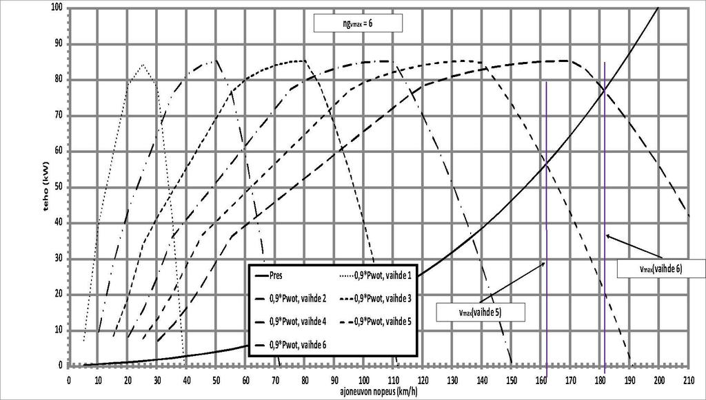 L 301/188 Jos moottorin suurin pyörimisnopeus n ajoneuvon suurimman nopeuden rajoittamiseksi rajoitettu arvoon n lim, joka on pienempi kuin moottorin pyörimisnopeus, joka vastaa ajovastustehokäyrän