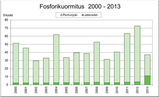 fosfori-, typpi- ja rautakuormitus vuosina 2000 2013.