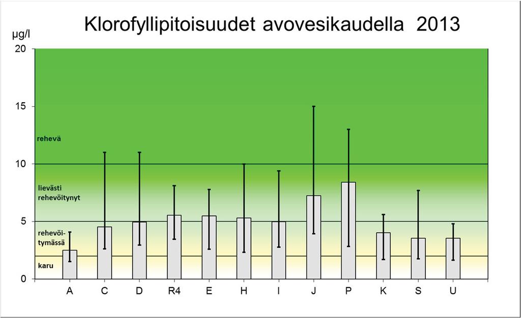 16 Kuva 9. Kokkolan edustan merialueen a-klorofyllikeskiarvot sekä vaihteluvälit avovesiaikaan 2013.