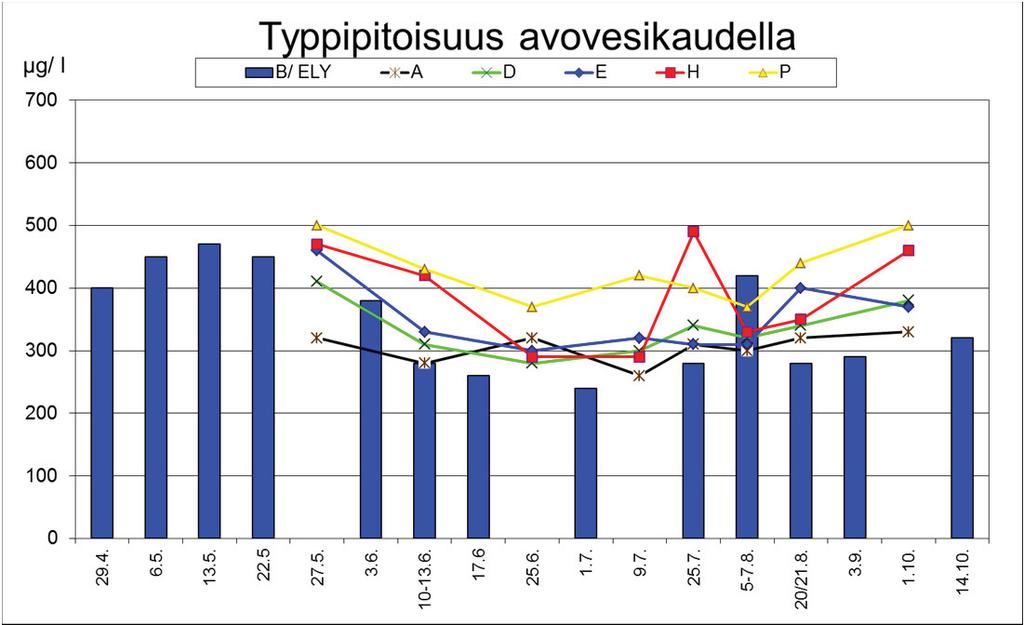 17 Kokonaistypen alueelliset vaihtelut olivat vähäisempiä kuin fosforilla. Tarkkailutuloksissa kesän kokonaistyppipitoisuuksien vaihteluväli koko Kokkolan edustan merialueella oli 240 510 μg/l.