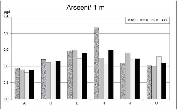 20 Arseeni Arseenipitoisuudet olivat pääsääntöisestu erittäin pieniä (< 1,5 μg/l) (kuva 14), mikä vastaa luonnonvesien tasoa (WHO 2011).
