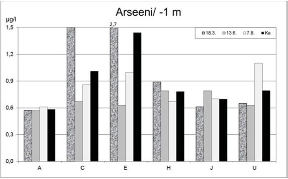 Vähiten arseenia oli uloimmalla pisteellä (A) (kuva 14). Kuva 13. Nikkelipitoisuudet Kokkolan edustan merialueella vuonna 2013. EQS-arvo nikkelille on 20 μg/l. Kuva 14.