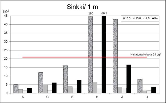 21 Sinkki Kip pohjoisen edustan (H) pintavedestä mitattiin talvella poikkeuksellisen iso sinkkipitoisuus (190 μg/l), mutta kuormitustietojen mukaan mitään poikeavaa ei ollut näytteenoton aikana.