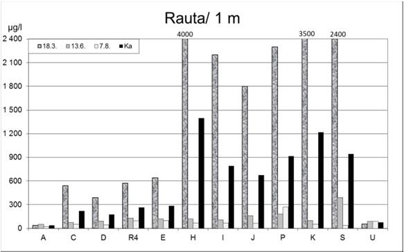 22 Kuva 17. Rautapitoisuudet Kokkolan edustan merialueella vuonna 2013. 5.