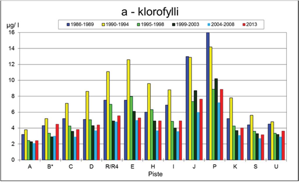 23 Pitkällä aikavälillä tarkasteltuna rehevyystaso oli kuitenkin muilla alueilla laskenut 1980- luvun lopun ja 1990-luvun alkupuolen tasosta (kuva 18 ja liite 8.2).