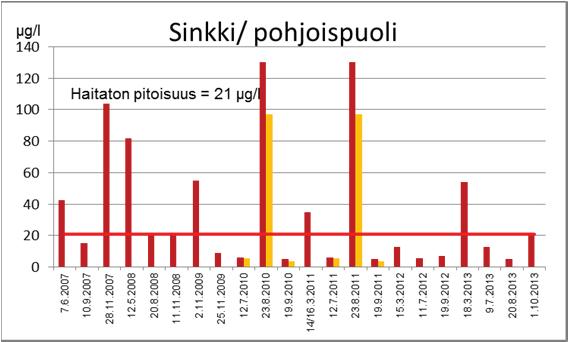 27 Kuva 22. Veden nikkeli- ja sinkkipitoisuudet Kokkolan satama-altaan etelä- ja pohjoispuolella sekä altaassa vuosina 2004 2013.