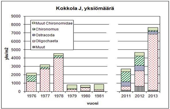 36 2013 Kuva 29. Näytteenottopaikkojen H ja J yksilömäärät ja biomassat vuodesta 2004 vuoteen 2013 (Nyman 2014). Näytteenottopaikka L on vertailupaikka Luodon saaristossa (kuva 27).