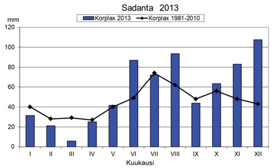 3 kuun loppupuolella. Jäätalvi 2012/13 oli melko tavanomainen (Seinä ja Peltola 1991, Matero 2014). Kuva 2.