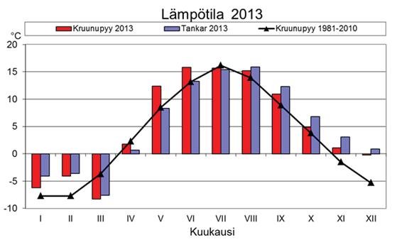 Kuukausikeskilämpötila Kruunupyyssä ja Tankarissa vuonna 2013 ja pitkän aikavälin keskiarvot (1981 2010) (Ilmatieteen laitos 2013).