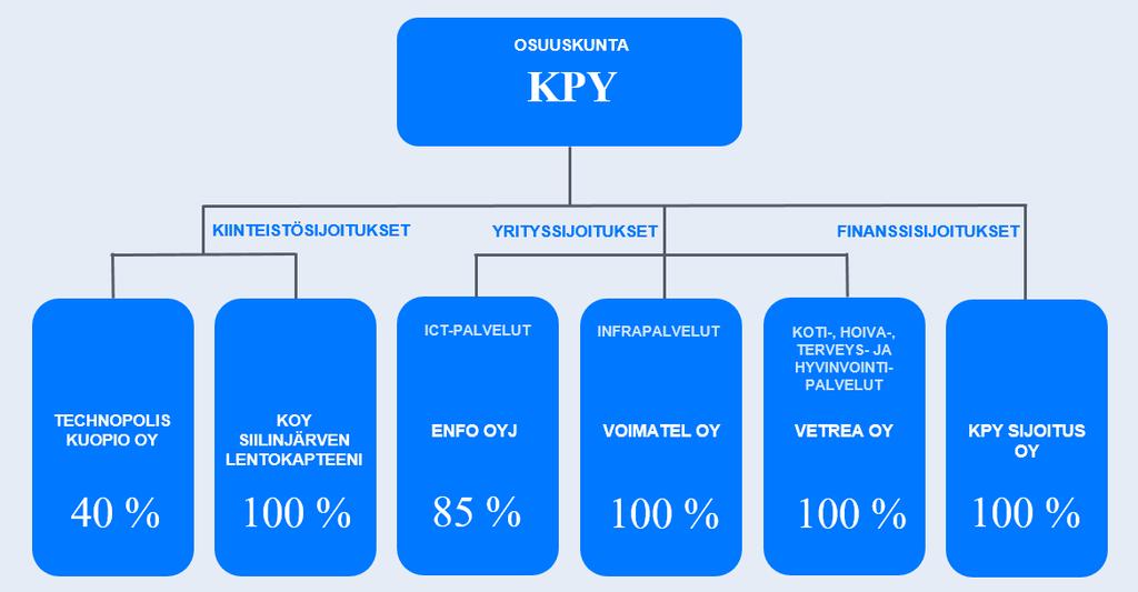 KPY-konsernin rakenne KPY-konsernin ytimen muodostavat emoyhtiö Osuuskunta KPY:n lisäksi omistukset Enfossa, Voimatelissa, Vetreassa ja kiinteistöissä (Technopolis Kuopio ja Kiinteistö Oy
