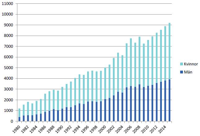 15 2016 Höft- och knäproteser 2015 Centrala rön År 2015 utfördes 9 211 primära totala höftprotesoperationer och 10 492 primära knäprotesoperationer.