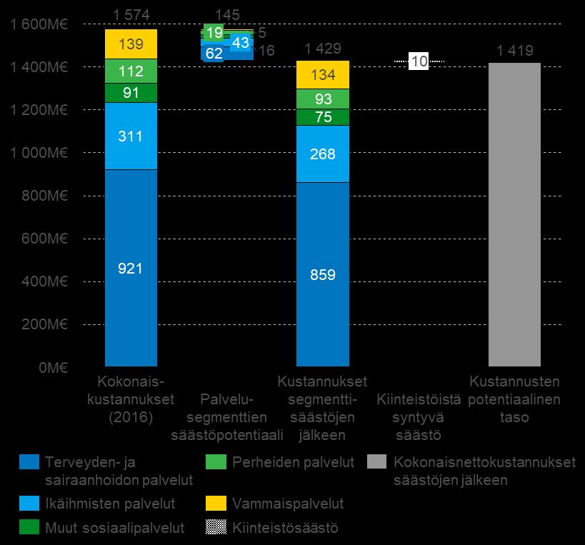 SOTE uudistuksella on mahdollista tehostaa toimintaa laatua heikentämättä Säästöt maakunnan volyymietujen, sirpaleisuuden purun, logistiikan, hankintojen ja digitalisaation kautta 1) Oletuksen