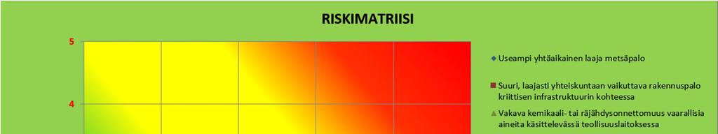 4 Taulukko 1: Riskimatriisin lähtötietojen yhteenveto / Pohjois-Savo Skenaario Todennäköisyys Vaikutus Riskiluku Arvion luotettavuus Useampi yhtäaikainen laaja metsäpalo