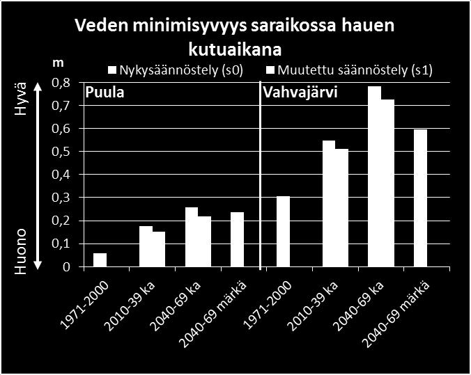 keskiarvoskenaario jaksoilla 2010-39 ja 2040-69 nykysäännöstelyllä