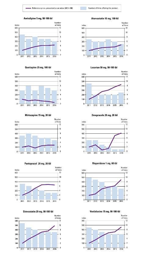 Eräiden viitehintaryhmien viitehintojen kehitys indeksinä (2011=100) sekä