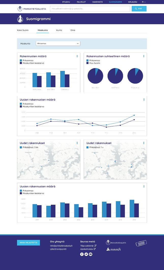 Suomigrammin avulla voi tarkastella, suunnitella ja ennakoida alueiden kehitystä.