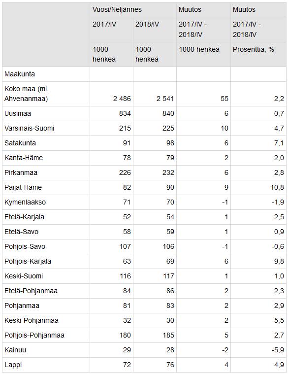 Työllisten määrä nousi Turun seutukunnassa vuositasolla nopeasti Varsinais-Suomessa työllisten määrä oli Tilastokeskuksen työvoimatutkimuksen mukaan vuoden 2018 neljännellä vuosineljänneksellä 4,7